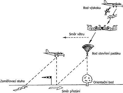 Určení bodu výskoku