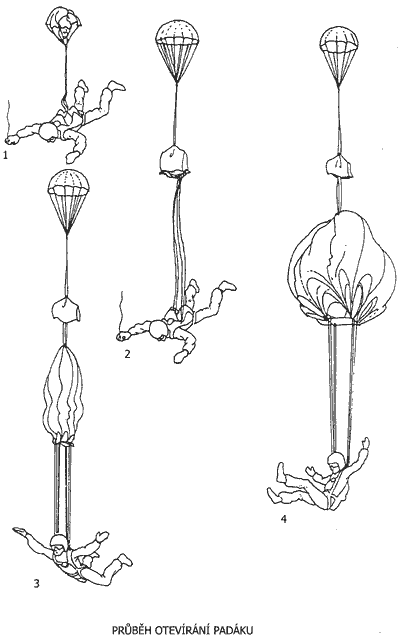 Průběh otevírání padáku
